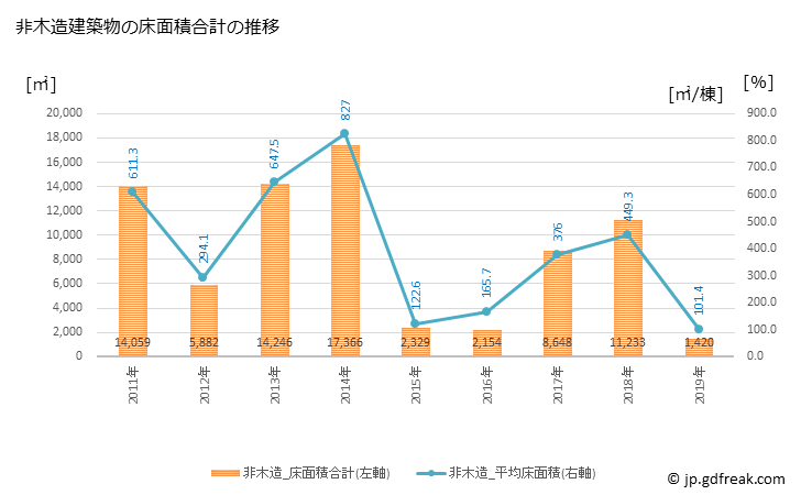 グラフ 年次 多久市(ﾀｸｼ 佐賀県)の建築着工の動向 非木造建築物の床面積合計の推移