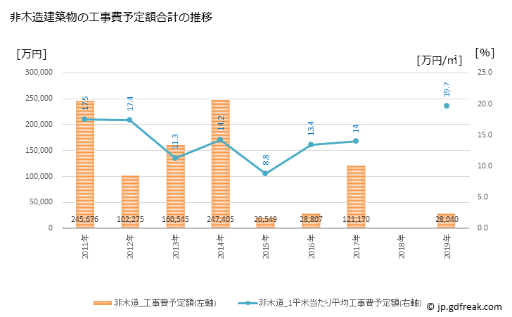 グラフ 年次 多久市(ﾀｸｼ 佐賀県)の建築着工の動向 非木造建築物の工事費予定額合計の推移