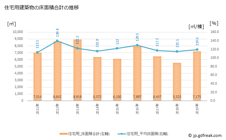 グラフ 年次 多久市(ﾀｸｼ 佐賀県)の建築着工の動向 住宅用建築物の床面積合計の推移
