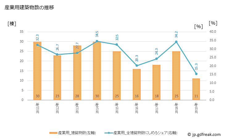 グラフ 年次 多久市(ﾀｸｼ 佐賀県)の建築着工の動向 産業用建築物数の推移