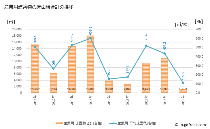 グラフ 年次 多久市(ﾀｸｼ 佐賀県)の建築着工の動向 産業用建築物の床面積合計の推移