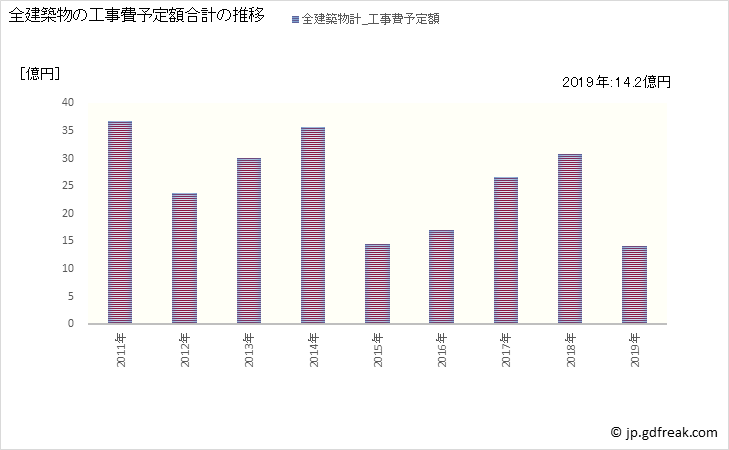 グラフ 年次 多久市(ﾀｸｼ 佐賀県)の建築着工の動向 全建築物の工事費予定額合計の推移