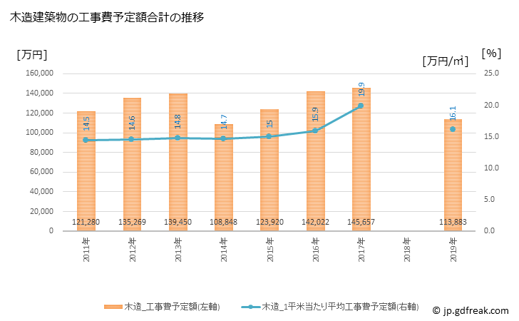 グラフ 年次 多久市(ﾀｸｼ 佐賀県)の建築着工の動向 木造建築物の工事費予定額合計の推移