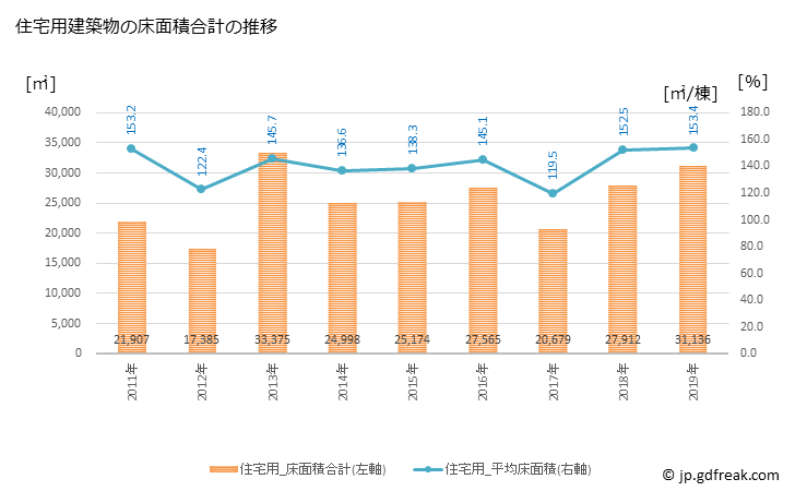 グラフ 年次 伊万里市(ｲﾏﾘｼ 佐賀県)の建築着工の動向 住宅用建築物の床面積合計の推移