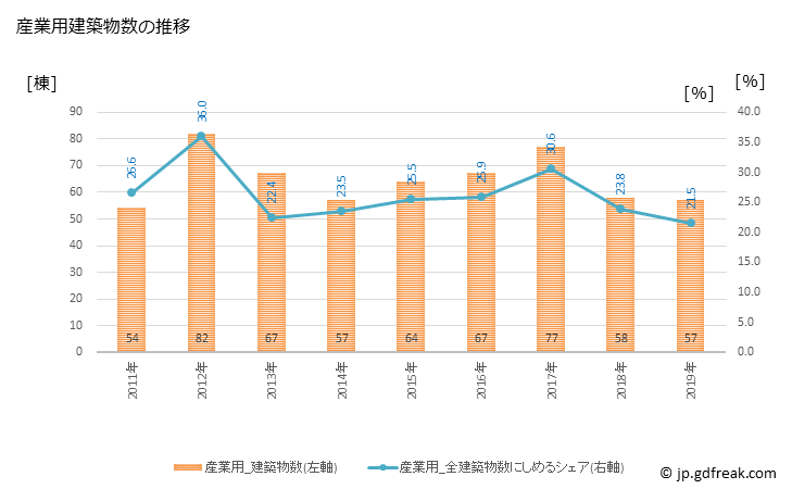 グラフ 年次 伊万里市(ｲﾏﾘｼ 佐賀県)の建築着工の動向 産業用建築物数の推移