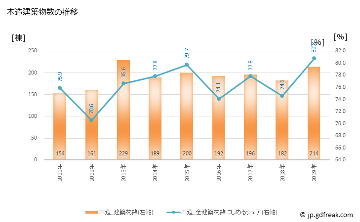 グラフ 年次 伊万里市(ｲﾏﾘｼ 佐賀県)の建築着工の動向 木造建築物数の推移