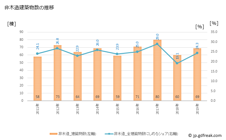 グラフ 年次 武雄市(ﾀｹｵｼ 佐賀県)の建築着工の動向 非木造建築物数の推移