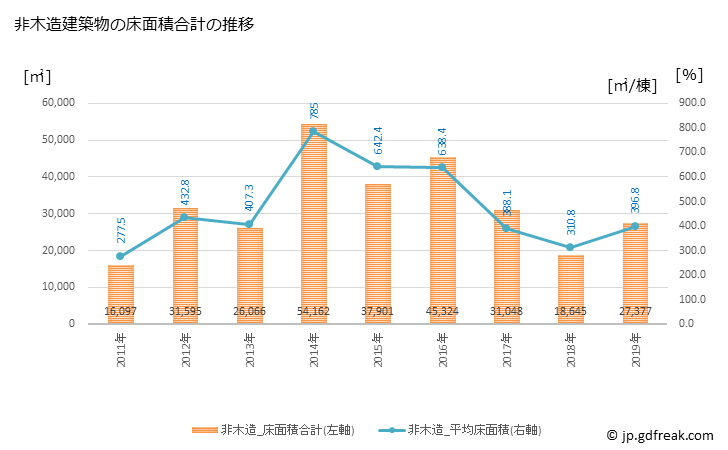 グラフ 年次 武雄市(ﾀｹｵｼ 佐賀県)の建築着工の動向 非木造建築物の床面積合計の推移