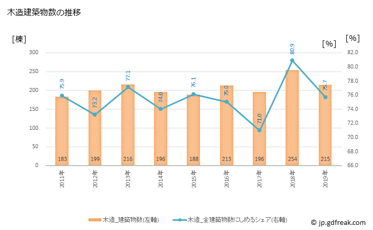 グラフ 年次 武雄市(ﾀｹｵｼ 佐賀県)の建築着工の動向 木造建築物数の推移