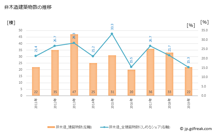 グラフ 年次 鹿島市(ｶｼﾏｼ 佐賀県)の建築着工の動向 非木造建築物数の推移