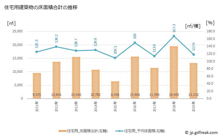 グラフ 年次 鹿島市(ｶｼﾏｼ 佐賀県)の建築着工の動向 住宅用建築物の床面積合計の推移