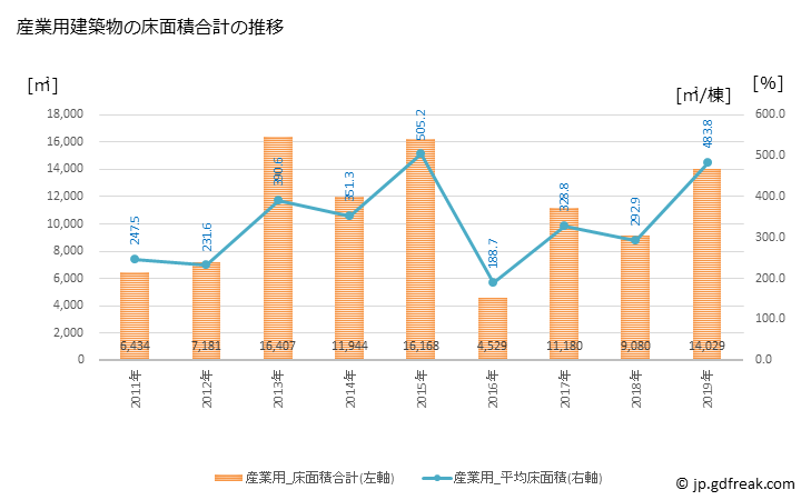 グラフ 年次 鹿島市(ｶｼﾏｼ 佐賀県)の建築着工の動向 産業用建築物の床面積合計の推移
