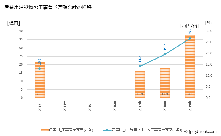 グラフ 年次 鹿島市(ｶｼﾏｼ 佐賀県)の建築着工の動向 産業用建築物の工事費予定額合計の推移