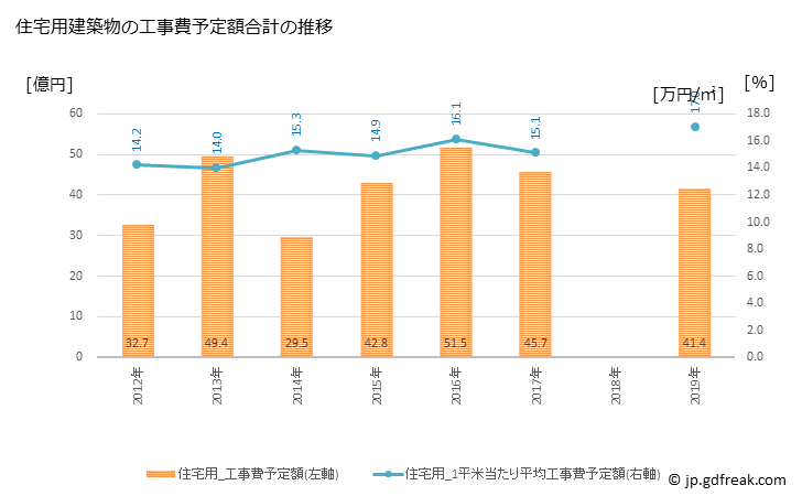 グラフ 年次 小城市(ｵｷﾞｼ 佐賀県)の建築着工の動向 住宅用建築物の工事費予定額合計の推移