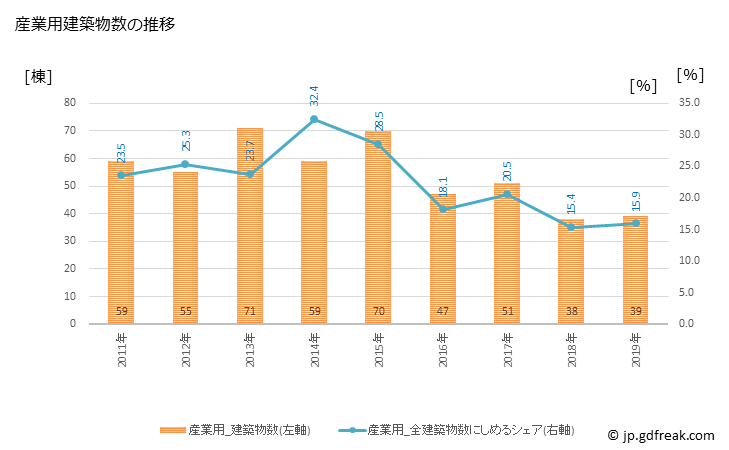 グラフ 年次 小城市(ｵｷﾞｼ 佐賀県)の建築着工の動向 産業用建築物数の推移