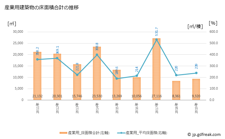 グラフ 年次 小城市(ｵｷﾞｼ 佐賀県)の建築着工の動向 産業用建築物の床面積合計の推移