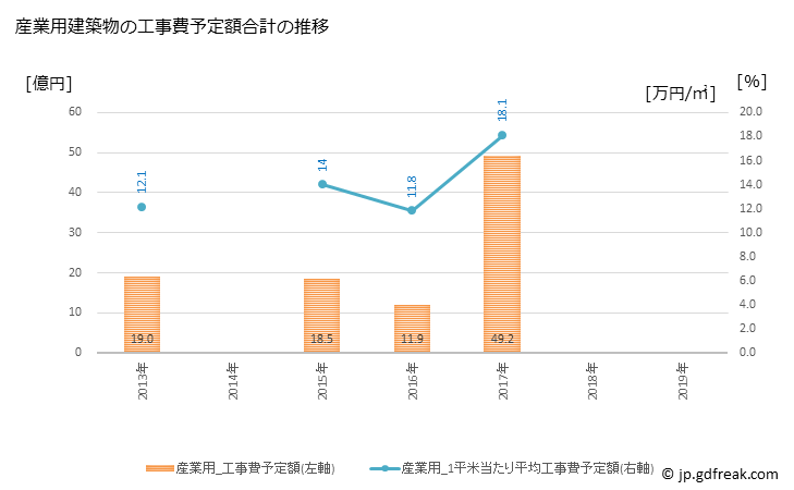 グラフ 年次 小城市(ｵｷﾞｼ 佐賀県)の建築着工の動向 産業用建築物の工事費予定額合計の推移