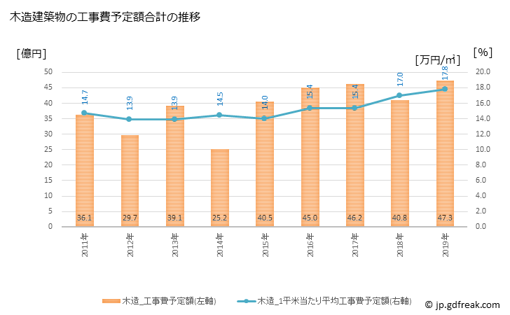 グラフ 年次 小城市(ｵｷﾞｼ 佐賀県)の建築着工の動向 木造建築物の工事費予定額合計の推移