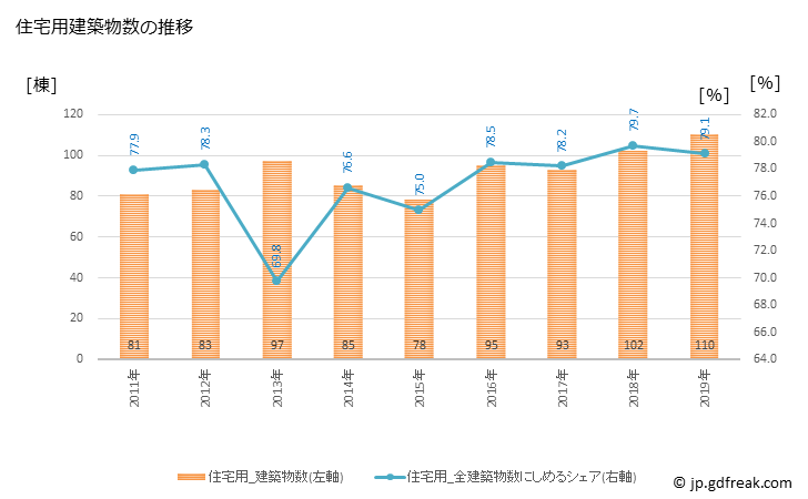 グラフ 年次 嬉野市(ｳﾚｼﾉｼ 佐賀県)の建築着工の動向 住宅用建築物数の推移
