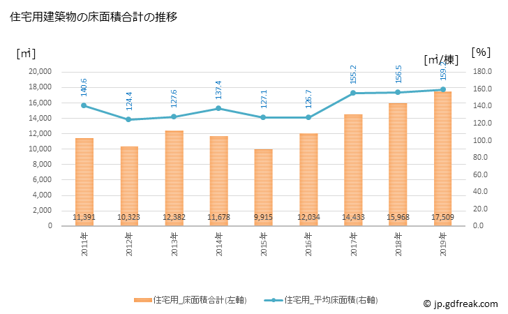 グラフ 年次 嬉野市(ｳﾚｼﾉｼ 佐賀県)の建築着工の動向 住宅用建築物の床面積合計の推移