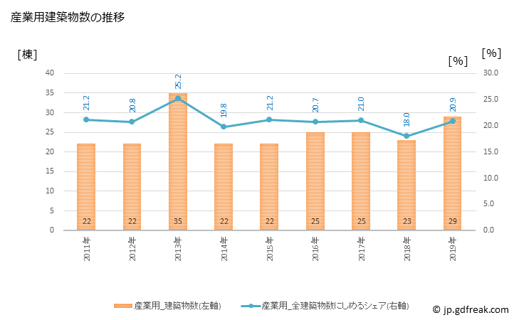グラフ 年次 嬉野市(ｳﾚｼﾉｼ 佐賀県)の建築着工の動向 産業用建築物数の推移