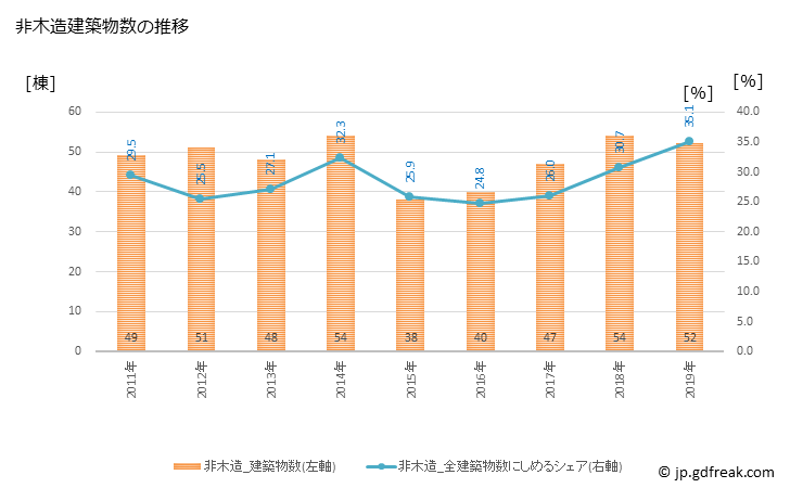 グラフ 年次 神埼市(ｶﾝｻﾞｷｼ 佐賀県)の建築着工の動向 非木造建築物数の推移
