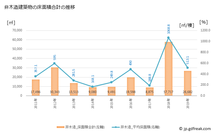 グラフ 年次 神埼市(ｶﾝｻﾞｷｼ 佐賀県)の建築着工の動向 非木造建築物の床面積合計の推移