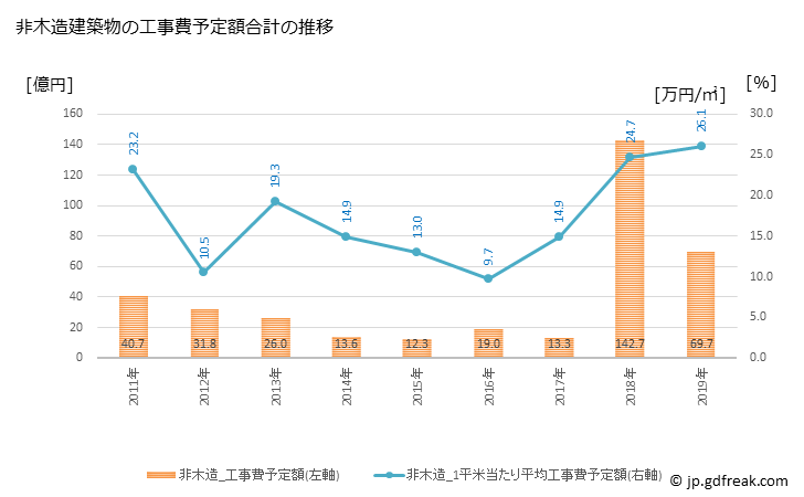 グラフ 年次 神埼市(ｶﾝｻﾞｷｼ 佐賀県)の建築着工の動向 非木造建築物の工事費予定額合計の推移