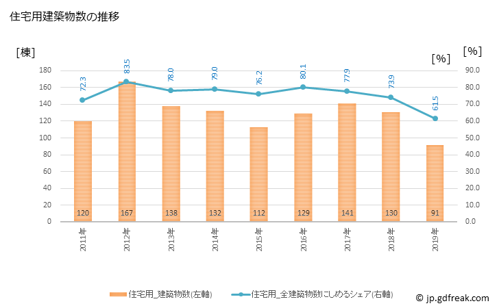 グラフ 年次 神埼市(ｶﾝｻﾞｷｼ 佐賀県)の建築着工の動向 住宅用建築物数の推移