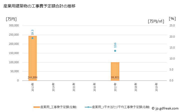 グラフ 年次 神埼市(ｶﾝｻﾞｷｼ 佐賀県)の建築着工の動向 産業用建築物の工事費予定額合計の推移