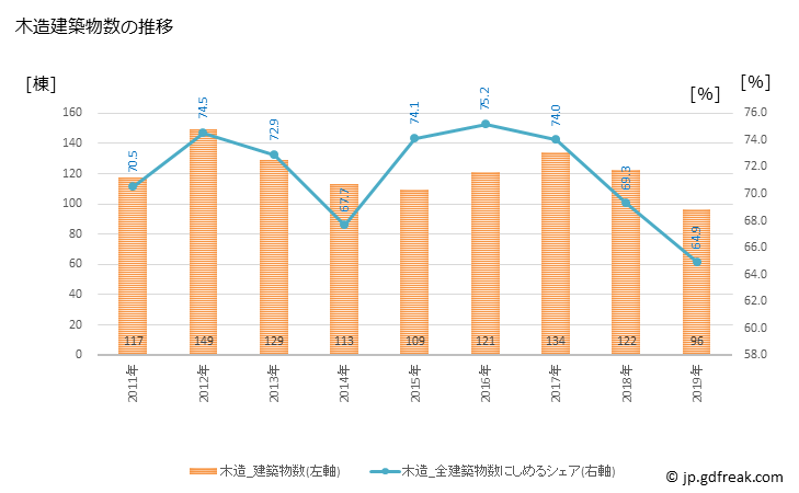 グラフ 年次 神埼市(ｶﾝｻﾞｷｼ 佐賀県)の建築着工の動向 木造建築物数の推移