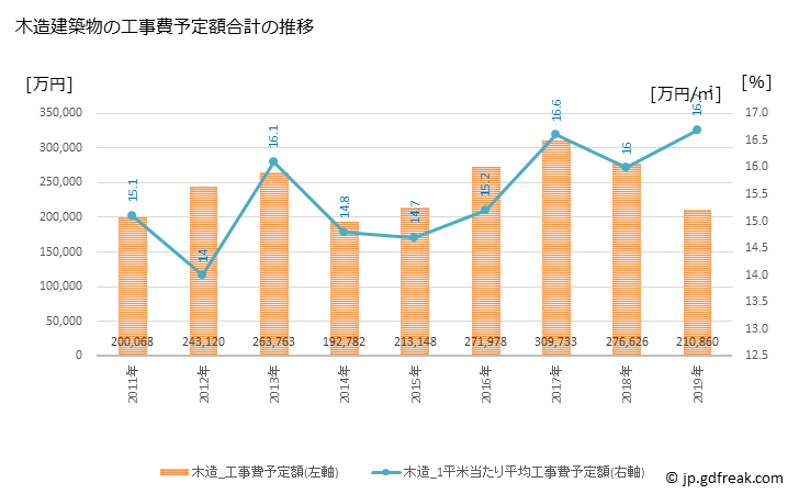 グラフ 年次 神埼市(ｶﾝｻﾞｷｼ 佐賀県)の建築着工の動向 木造建築物の工事費予定額合計の推移