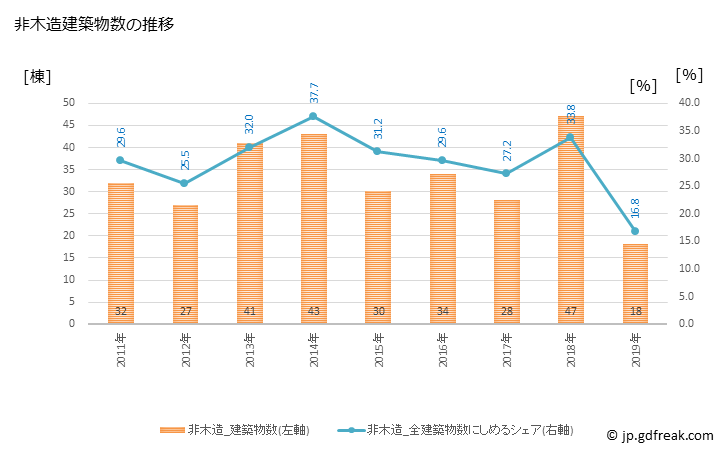 グラフ 年次 吉野ヶ里町(ﾖｼﾉｶﾞﾘﾁｮｳ 佐賀県)の建築着工の動向 非木造建築物数の推移