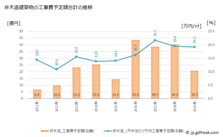 グラフ 年次 吉野ヶ里町(ﾖｼﾉｶﾞﾘﾁｮｳ 佐賀県)の建築着工の動向 非木造建築物の工事費予定額合計の推移