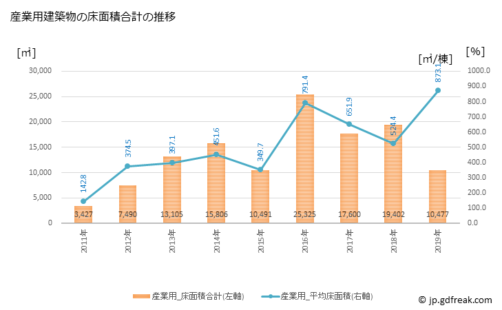 グラフ 年次 吉野ヶ里町(ﾖｼﾉｶﾞﾘﾁｮｳ 佐賀県)の建築着工の動向 産業用建築物の床面積合計の推移