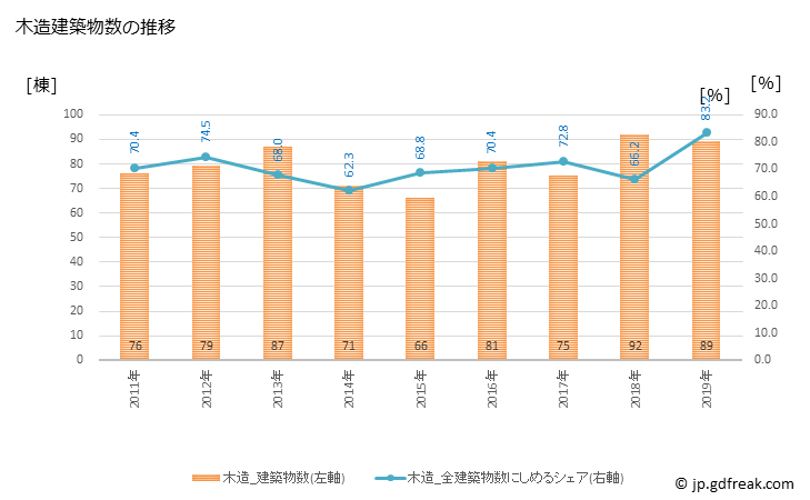 グラフ 年次 吉野ヶ里町(ﾖｼﾉｶﾞﾘﾁｮｳ 佐賀県)の建築着工の動向 木造建築物数の推移
