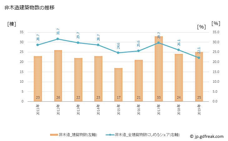 グラフ 年次 基山町(ｷﾔﾏﾁｮｳ 佐賀県)の建築着工の動向 非木造建築物数の推移