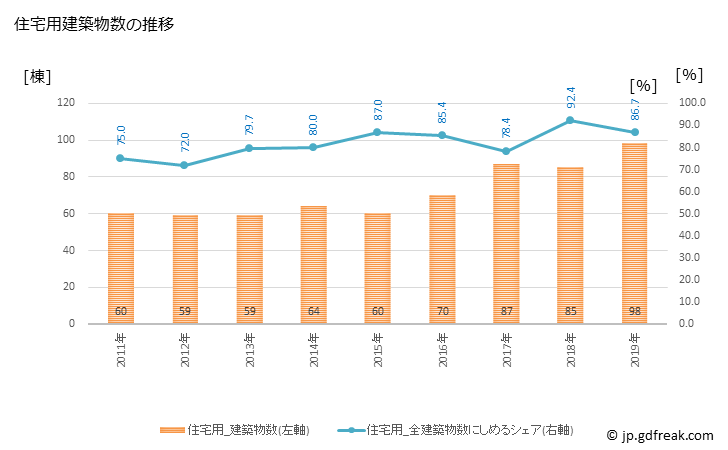 グラフ 年次 基山町(ｷﾔﾏﾁｮｳ 佐賀県)の建築着工の動向 住宅用建築物数の推移