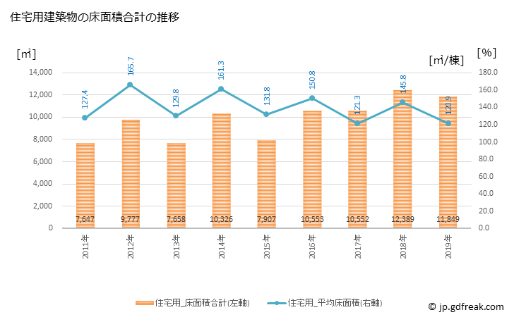 グラフ 年次 基山町(ｷﾔﾏﾁｮｳ 佐賀県)の建築着工の動向 住宅用建築物の床面積合計の推移