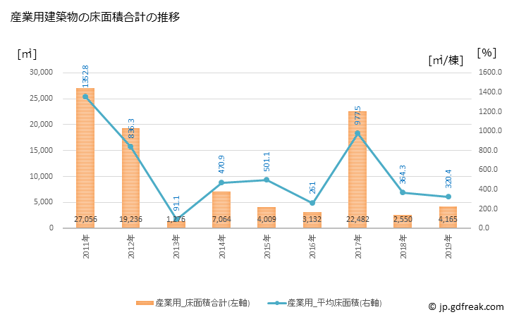 グラフ 年次 基山町(ｷﾔﾏﾁｮｳ 佐賀県)の建築着工の動向 産業用建築物の床面積合計の推移