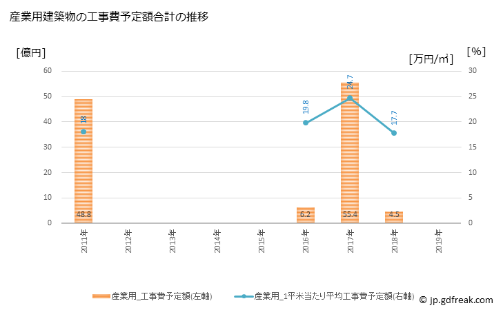 グラフ 年次 基山町(ｷﾔﾏﾁｮｳ 佐賀県)の建築着工の動向 産業用建築物の工事費予定額合計の推移