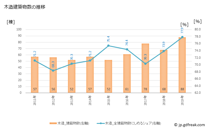 グラフ 年次 基山町(ｷﾔﾏﾁｮｳ 佐賀県)の建築着工の動向 木造建築物数の推移
