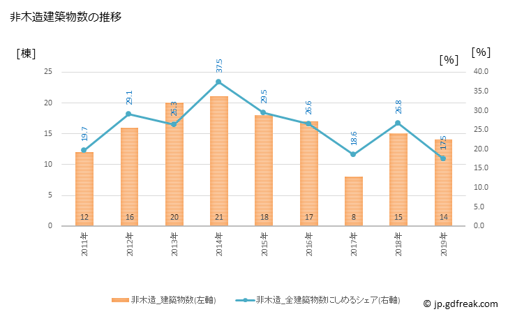 グラフ 年次 上峰町(ｶﾐﾐﾈﾁｮｳ 佐賀県)の建築着工の動向 非木造建築物数の推移