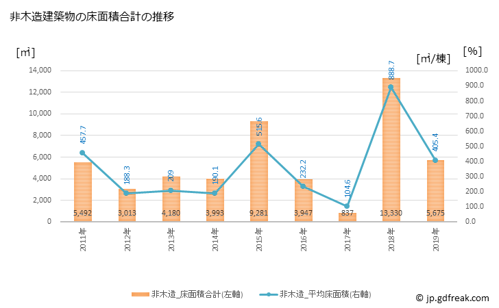 グラフ 年次 上峰町(ｶﾐﾐﾈﾁｮｳ 佐賀県)の建築着工の動向 非木造建築物の床面積合計の推移