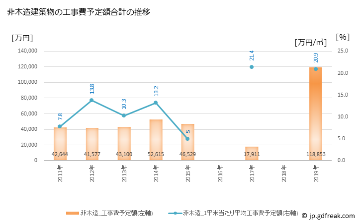 グラフ 年次 上峰町(ｶﾐﾐﾈﾁｮｳ 佐賀県)の建築着工の動向 非木造建築物の工事費予定額合計の推移
