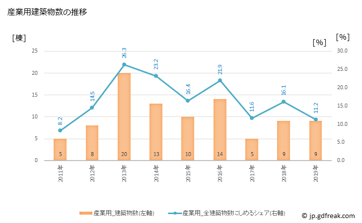 グラフ 年次 上峰町(ｶﾐﾐﾈﾁｮｳ 佐賀県)の建築着工の動向 産業用建築物数の推移