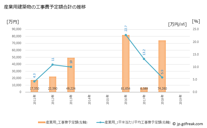 グラフ 年次 上峰町(ｶﾐﾐﾈﾁｮｳ 佐賀県)の建築着工の動向 産業用建築物の工事費予定額合計の推移