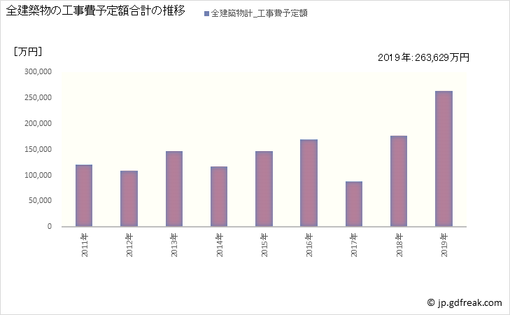 グラフ 年次 上峰町(ｶﾐﾐﾈﾁｮｳ 佐賀県)の建築着工の動向 全建築物の工事費予定額合計の推移