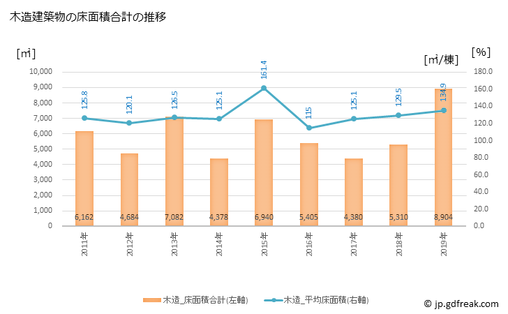 グラフ 年次 上峰町(ｶﾐﾐﾈﾁｮｳ 佐賀県)の建築着工の動向 木造建築物の床面積合計の推移