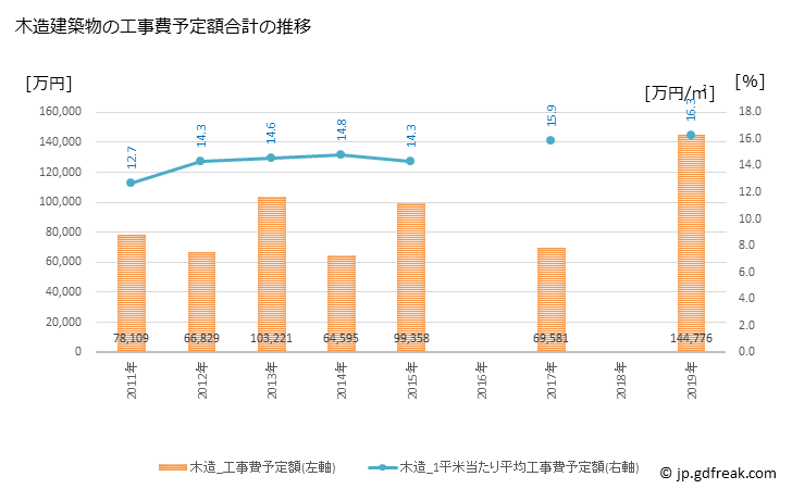 グラフ 年次 上峰町(ｶﾐﾐﾈﾁｮｳ 佐賀県)の建築着工の動向 木造建築物の工事費予定額合計の推移